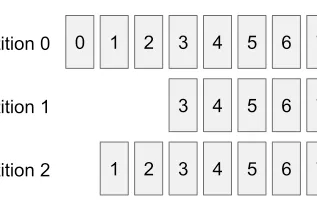 Kafka partitions