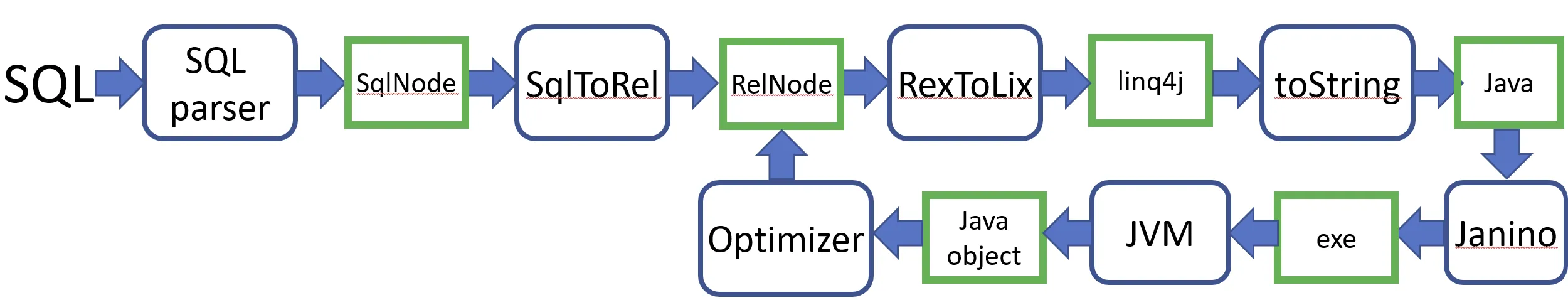 Constant folding dataflow in Calcite