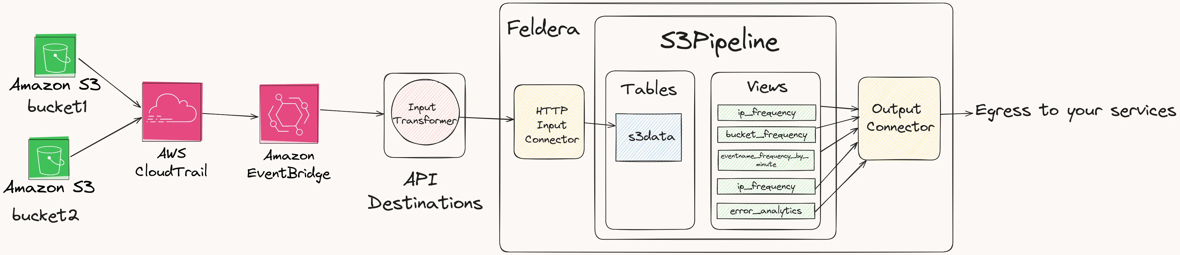 EventBridge Integration Diagram