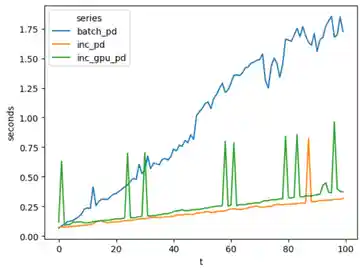 Taking the short path to streaming on the GPU with DBSP