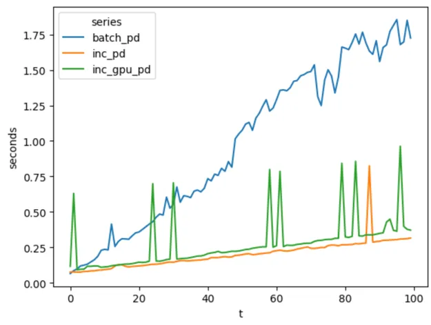 This graph has the same shape and intent as the previous one. The x axis is each timestamp, and the y is the latency in seconds.