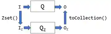 Database computations on Z-sets
